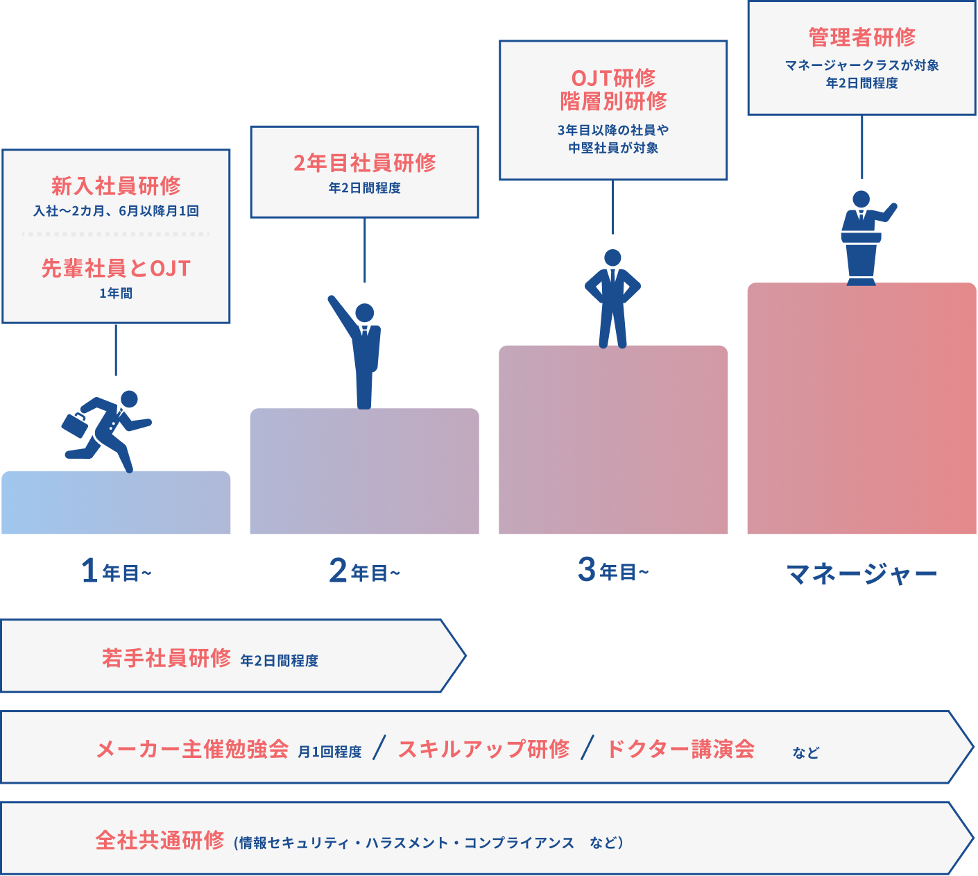 研修制度