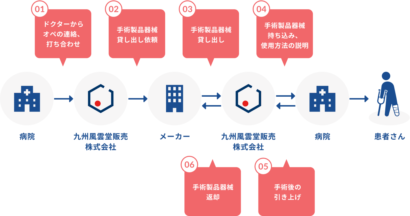 業務フロー