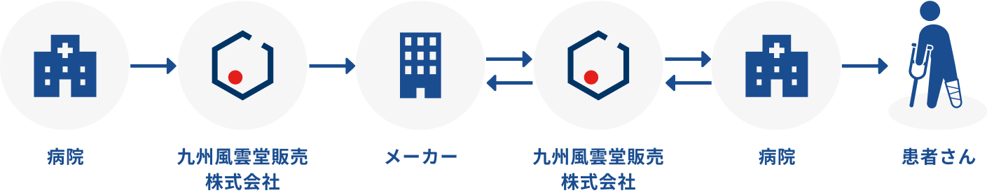 業務フロー